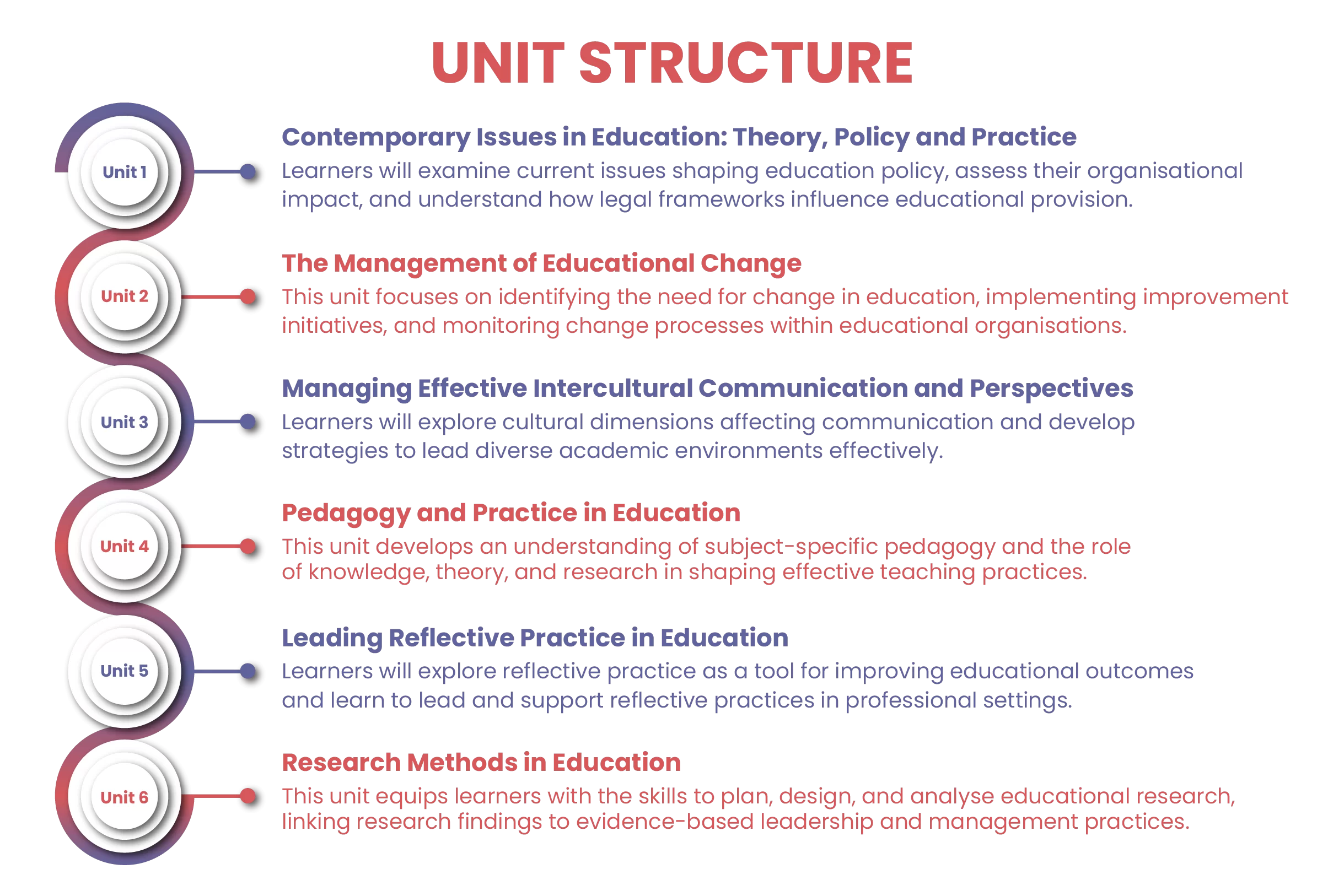 OTHM Level 7 Education Management and Leadership diploma Unit Structure
