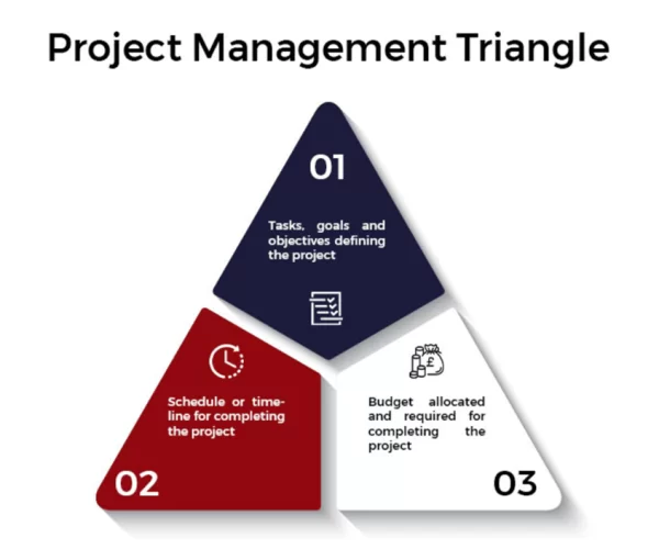 Project Management Triangle